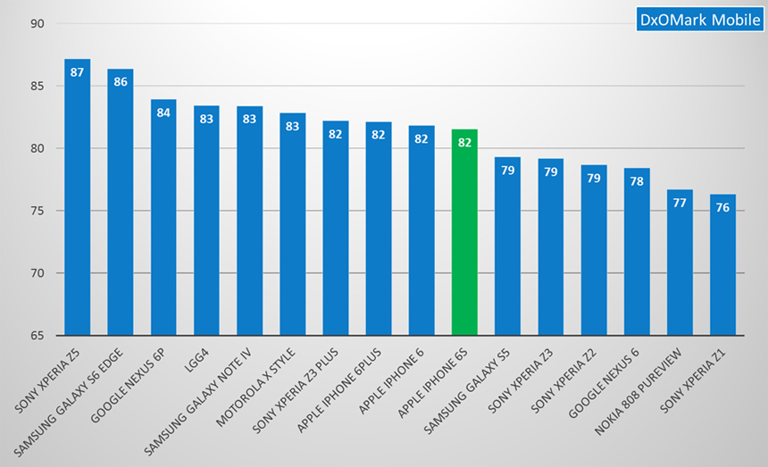 Scores dxomark