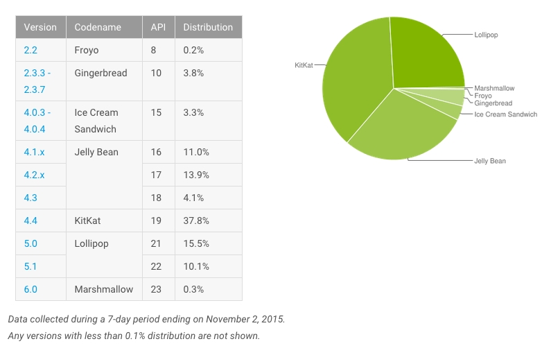 android frag oct 2015