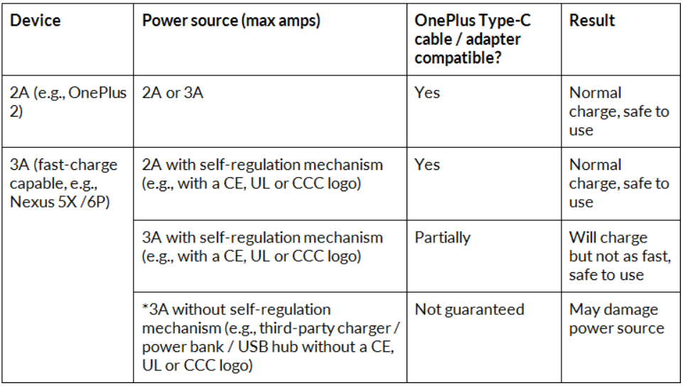 Utilisation du câble USB Type-C de OnePlus Utilisation du câble USB Type-C de OnePlus