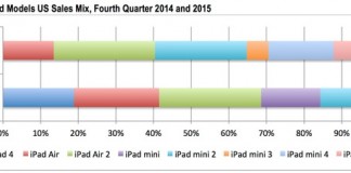 chiffre des vente de l'iPad Pro dernier trimestre 2015