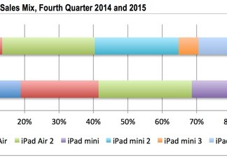 chiffre des vente de l'iPad Pro dernier trimestre 2015