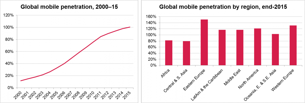 global-mobile-penetration-trend-2000-to-2015