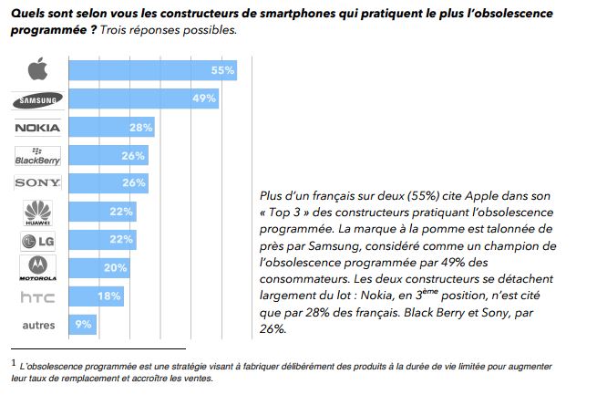 sondage obsolescence programmée