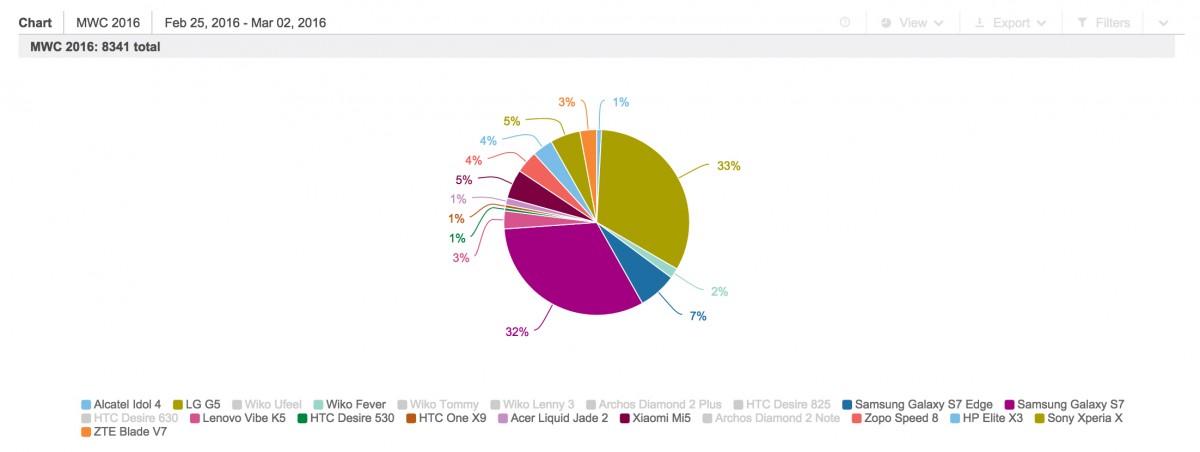 citations Twitter lors du MWC 2016