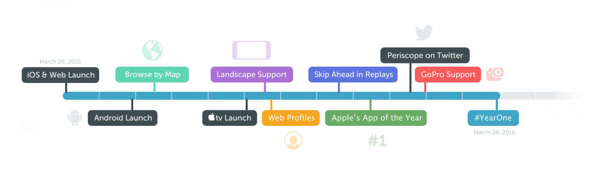 periscop timeline