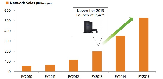 graphique vente PS4 2