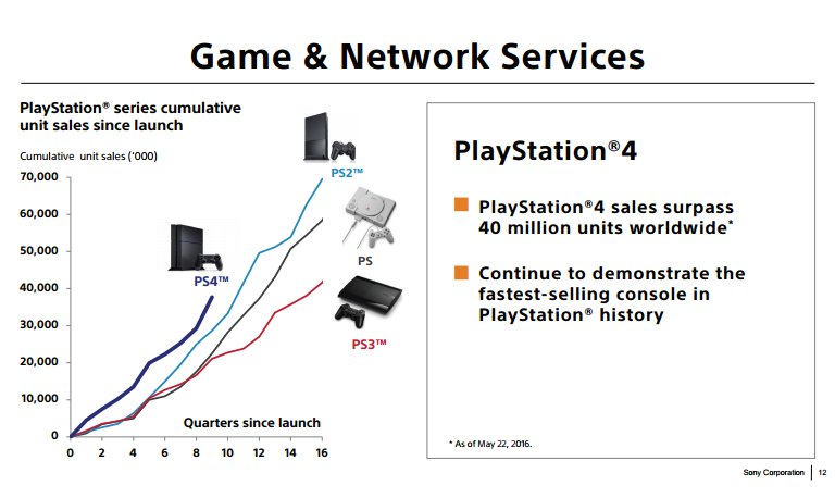 graphique vente PS4