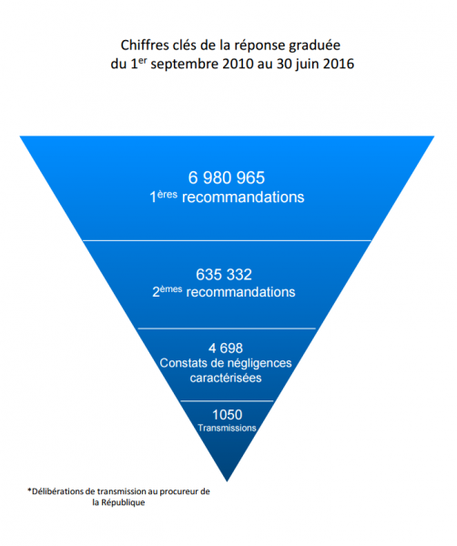 hadopi recommandations