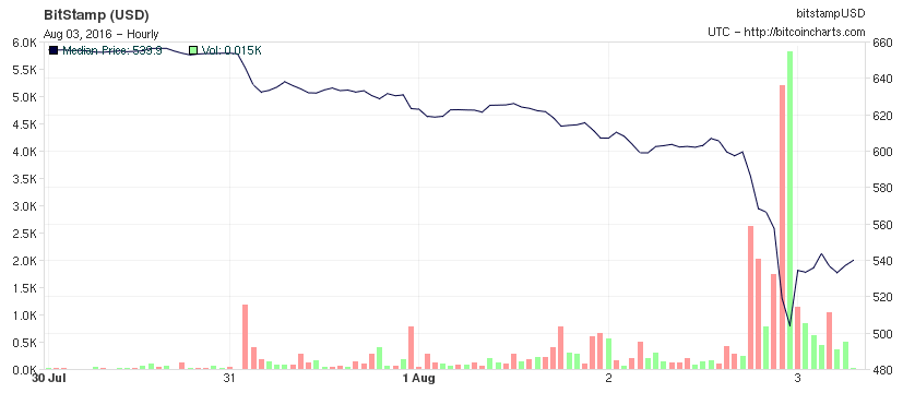 En noir, on peut voir la valeur du Bitcoin. Les pics en rouge et vert sont le nombre de transactions