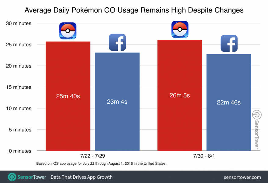 pokemon go usage