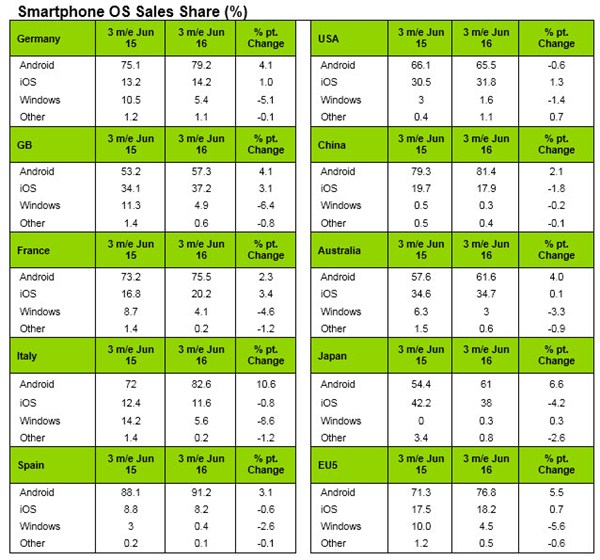 ventes smartphones 2