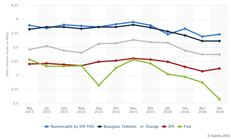 Statista - Débit Netflix France Statista - Débit Netflix France