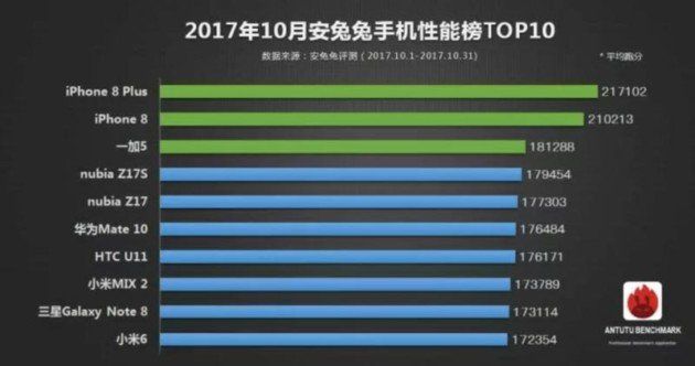 iPhone 8 Classement AnTuTu Apple iPhone 8+