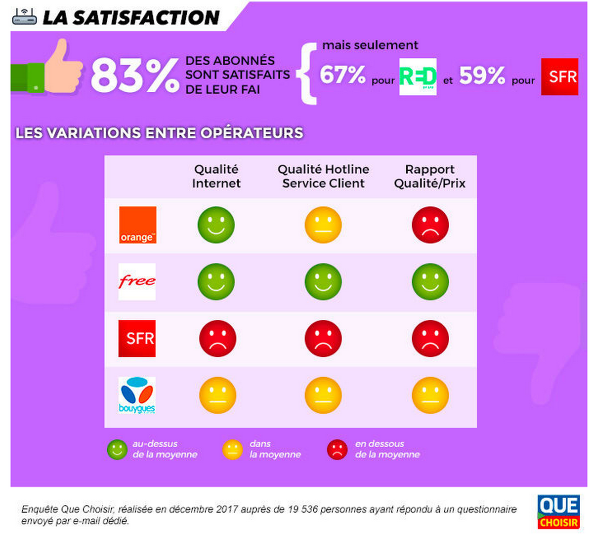 Free fait l'unanimité chez ses clients selon l'UFC-Que Choisir, SFR en mauvais élève