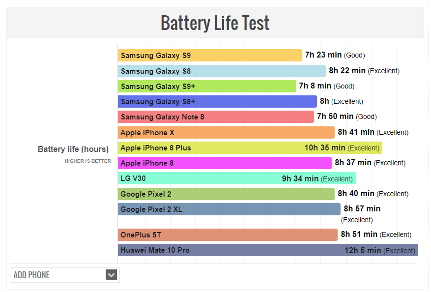 L'autonomie des Galaxy S9 et S9+ serait décevante s9 autonomie PhoneArena - L'autonomie des Galaxy S9 et S9+ serait décevante