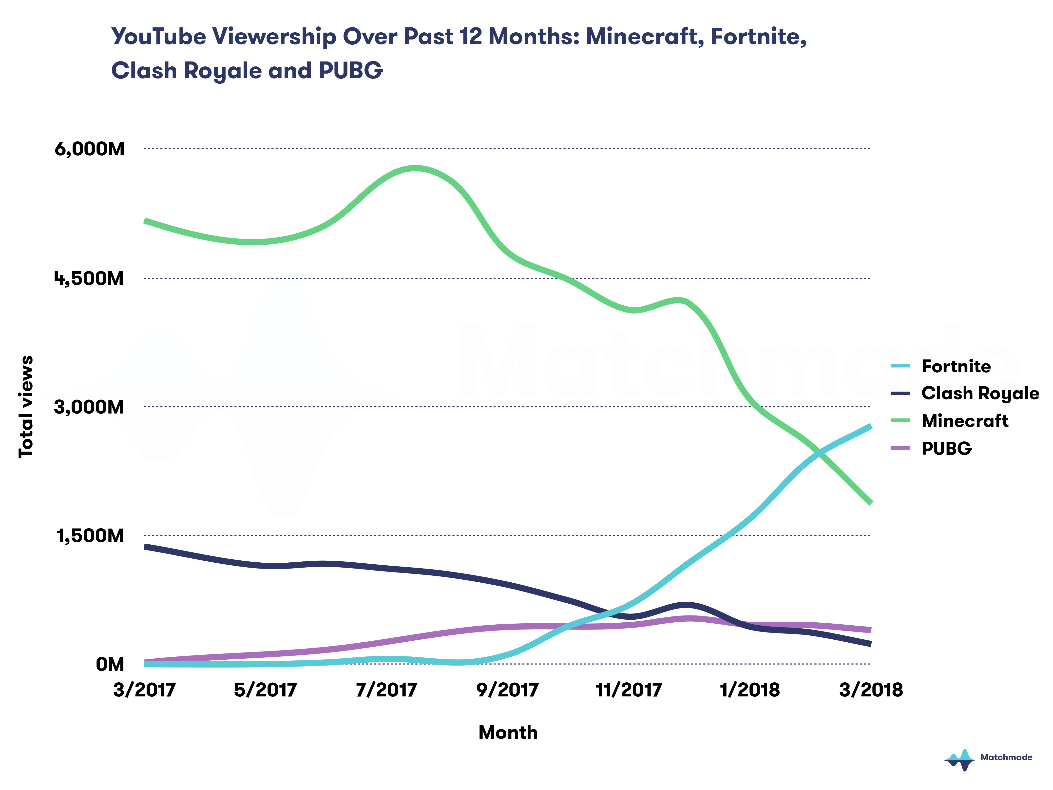 Fortnite est le jeu le plus regardé sur YouTube, devant PUBG ou Minecraft