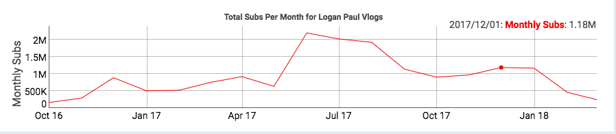 Logan Paul YouTube baisse du nombre abonnes par mois - YouTube : Logan Paul chute depuis sa vidéo sur la "forêt des suicides"