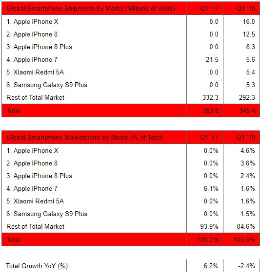 Les iPhone au sommet ! Un top 4 spécial iPhone
