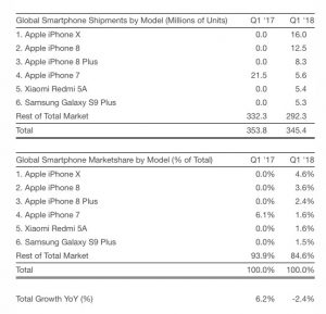 vente iphone x 2 300x289 - L'iPhone X est le smartphone le plus vendu au premier trimestre