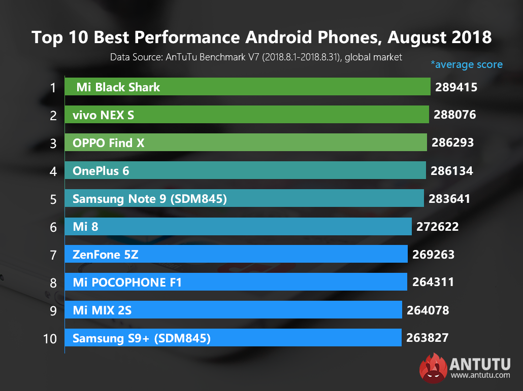 Les meilleurs smartphones Android du mois d'août selon AnTuTu Les meilleurs smartphones Android du mois d'août selon AnTuTu