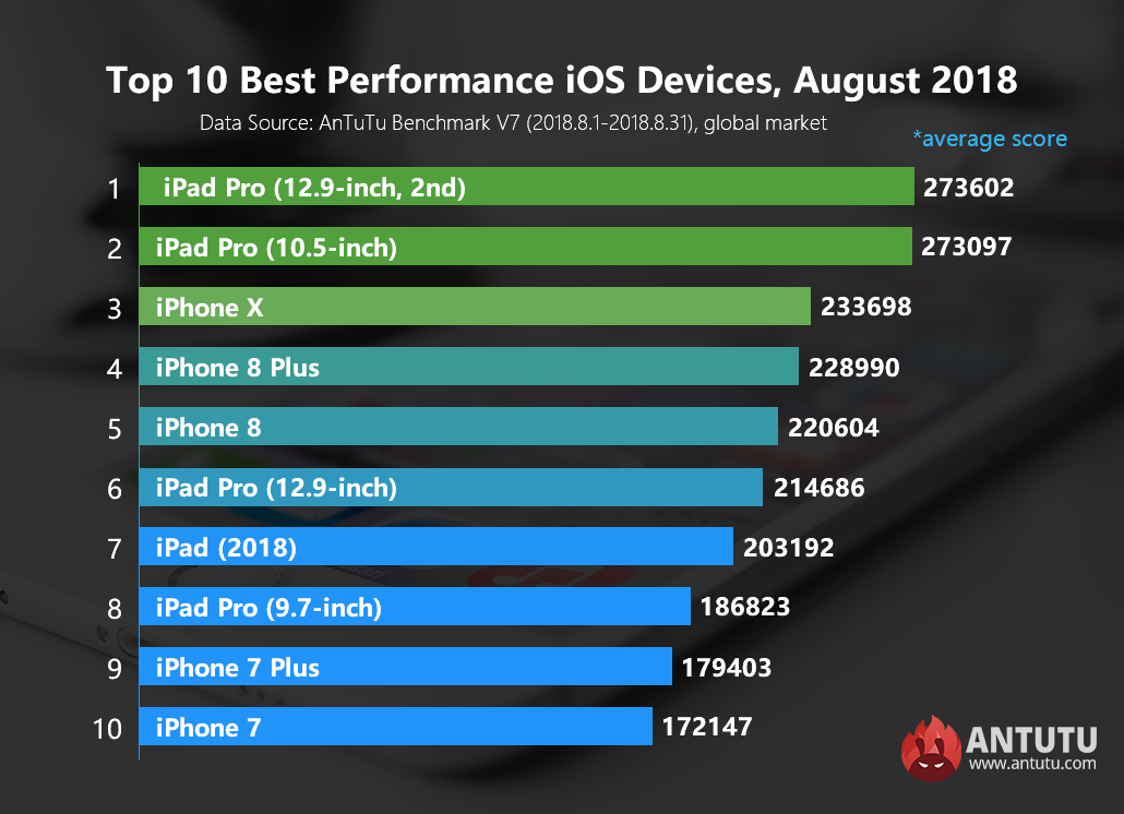 Les meilleurs appareils iOS du mois d'août selon AnTuTu Les meilleurs appareils iOS du mois d'août selon AnTuTu