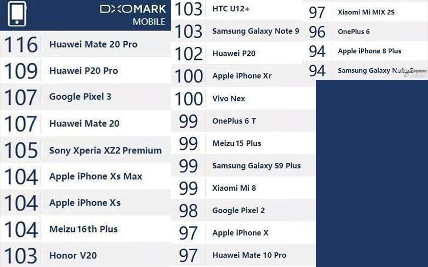 DxOMark : grosses fuites en vue ? DxOMark : un faux leak affiche les scores du Huawei Mate 20 Pro, Pixel 3, OnePlus 6T