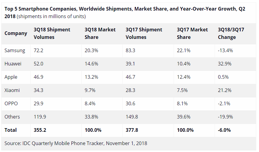 Les chiffres d'IDC pour Q3 2018