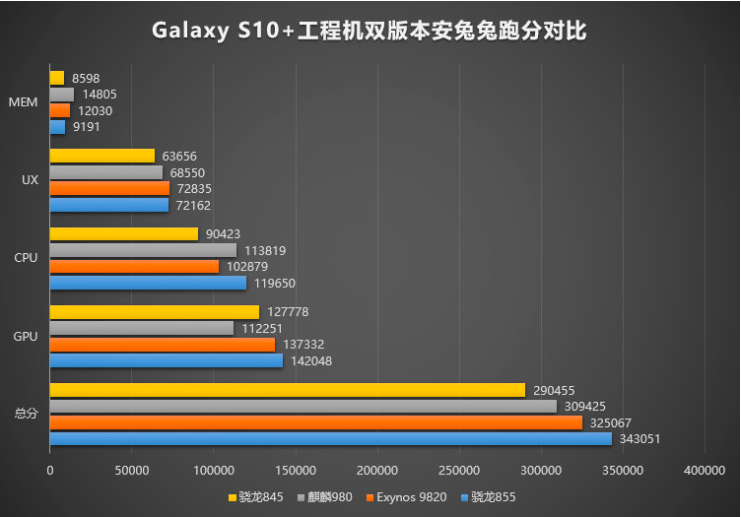 Capture d’écran 2018 12 07 à 17.40.46 - Le Samsung Galaxy S10+ sous Snapdragon 855 plus rapide que celui équipé d'un Exynos 9820