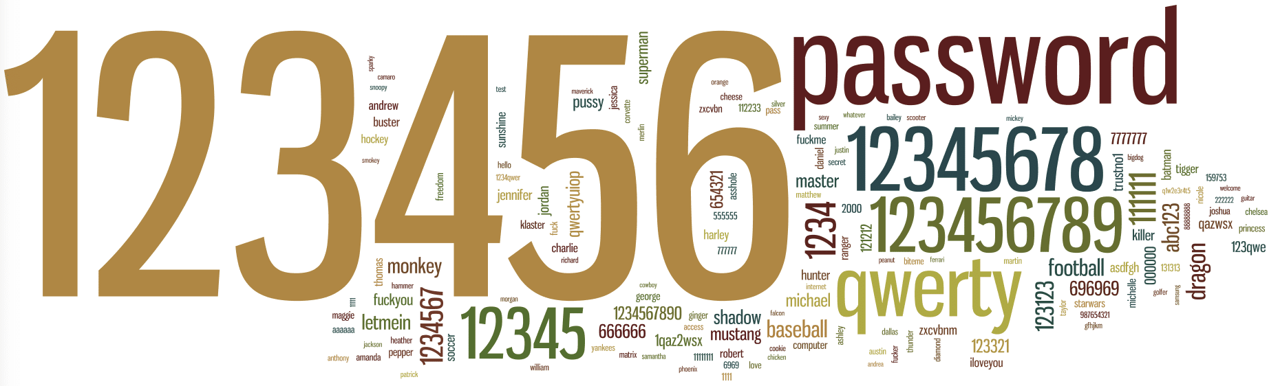 « 123456 » : le pire mot de passe de 2018 « 123456 » : le pire mot de passe de 2018