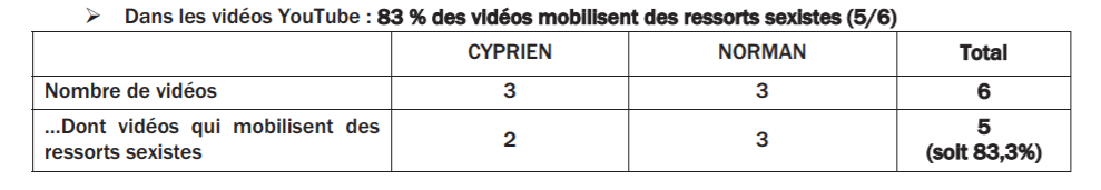 Capture - Cyprien et Norman épinglés pour du sexisme